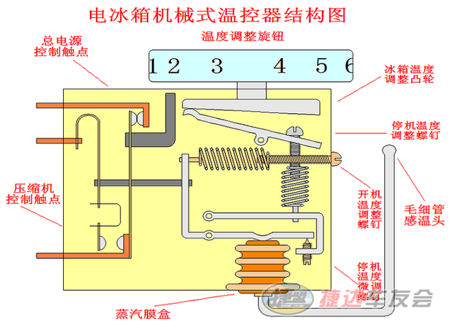 冰箱温控器原理结构图图片